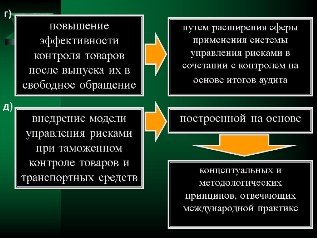 г) повышение эффективности контроля товаров после выпуска их в свободное обращение путем расширения сферы